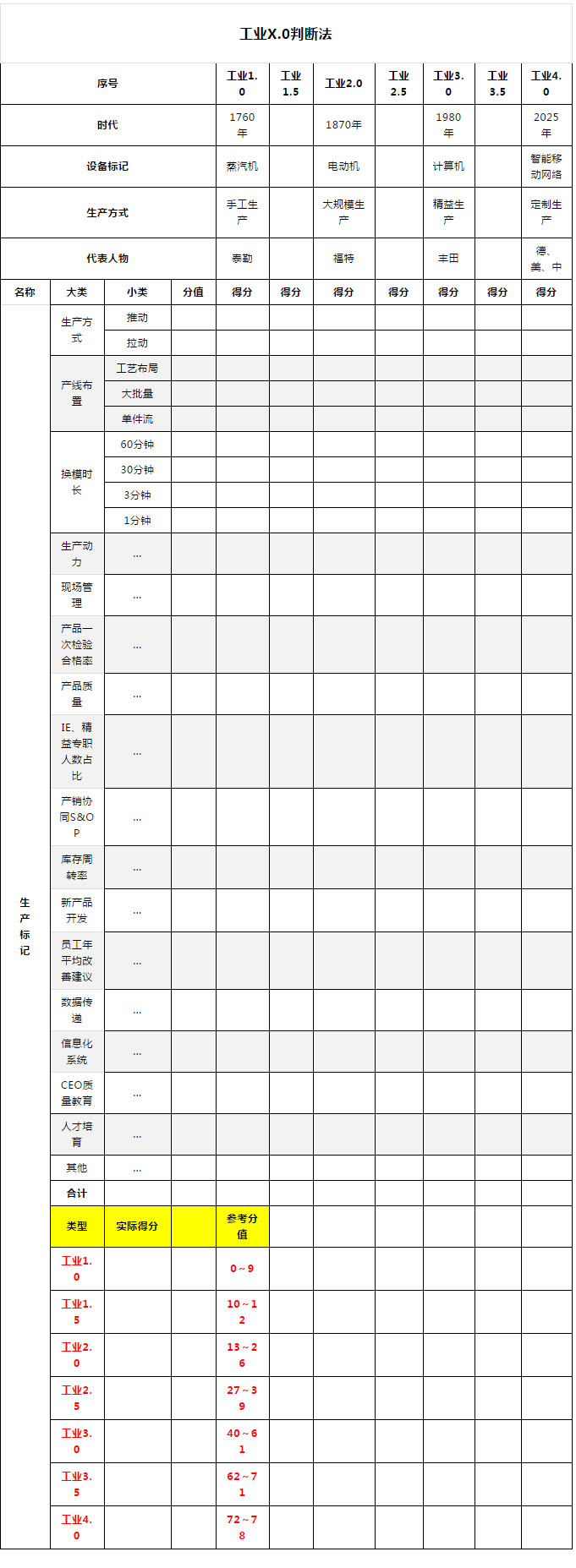 工業(yè)X.0判斷法.jpg