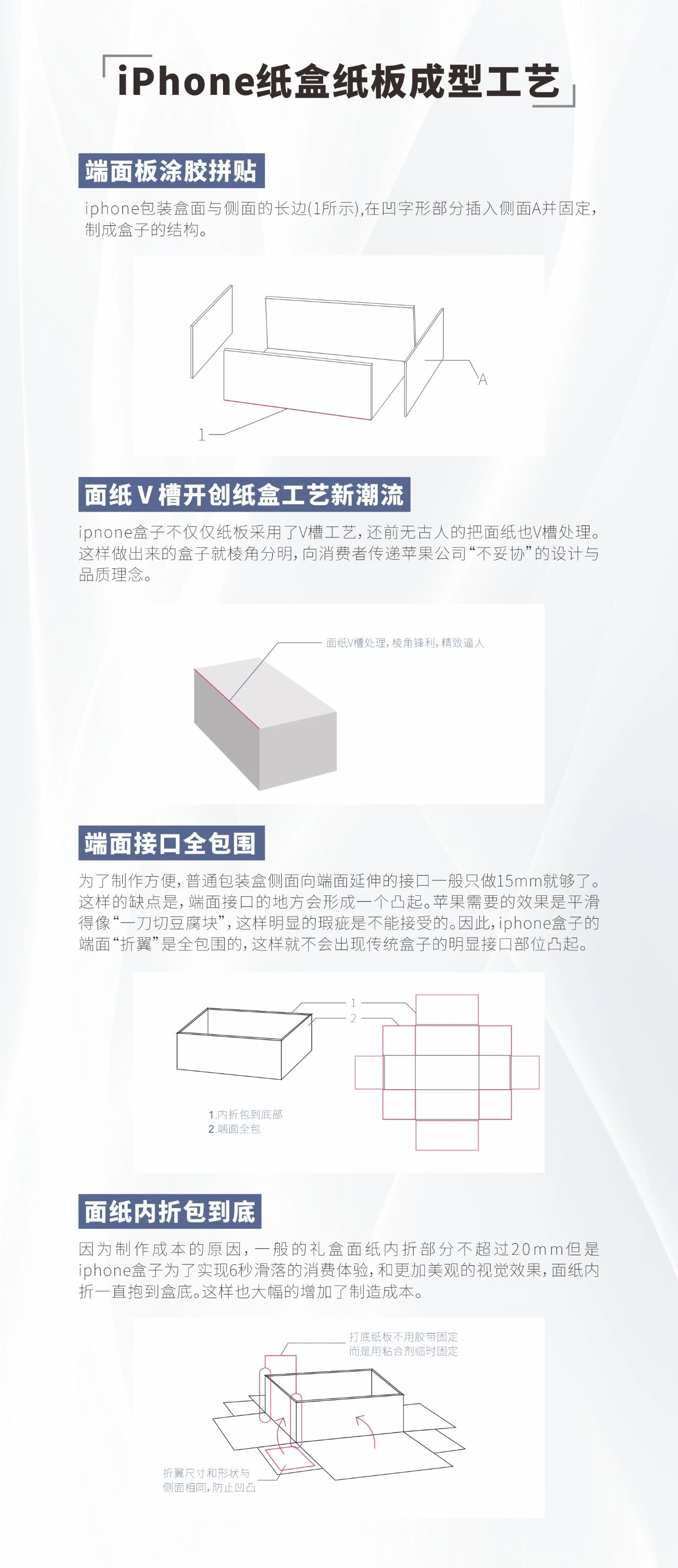 iphone紙盒紙板成型工藝